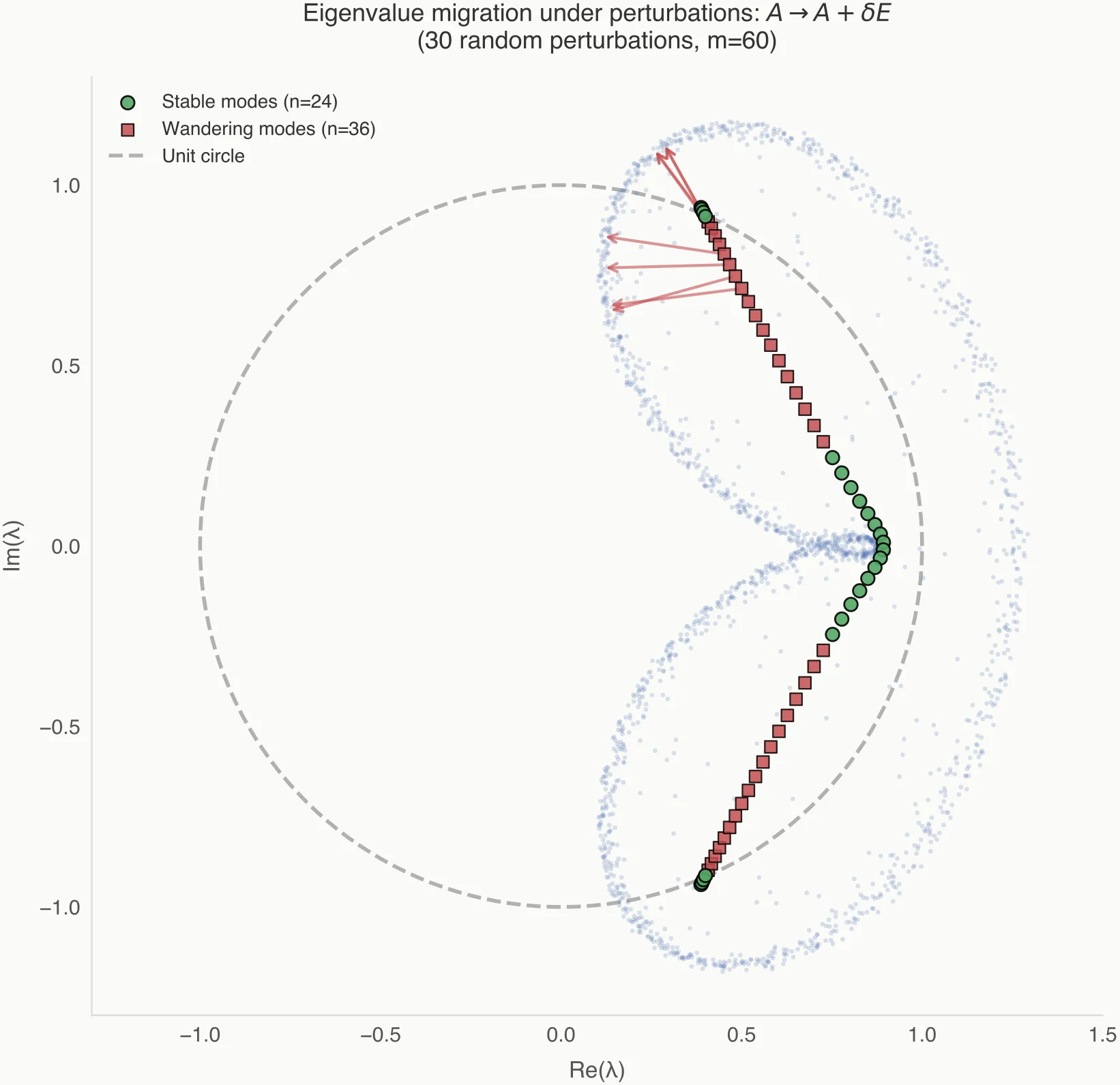 Eigenvalue migration under small perturbations (stability test)