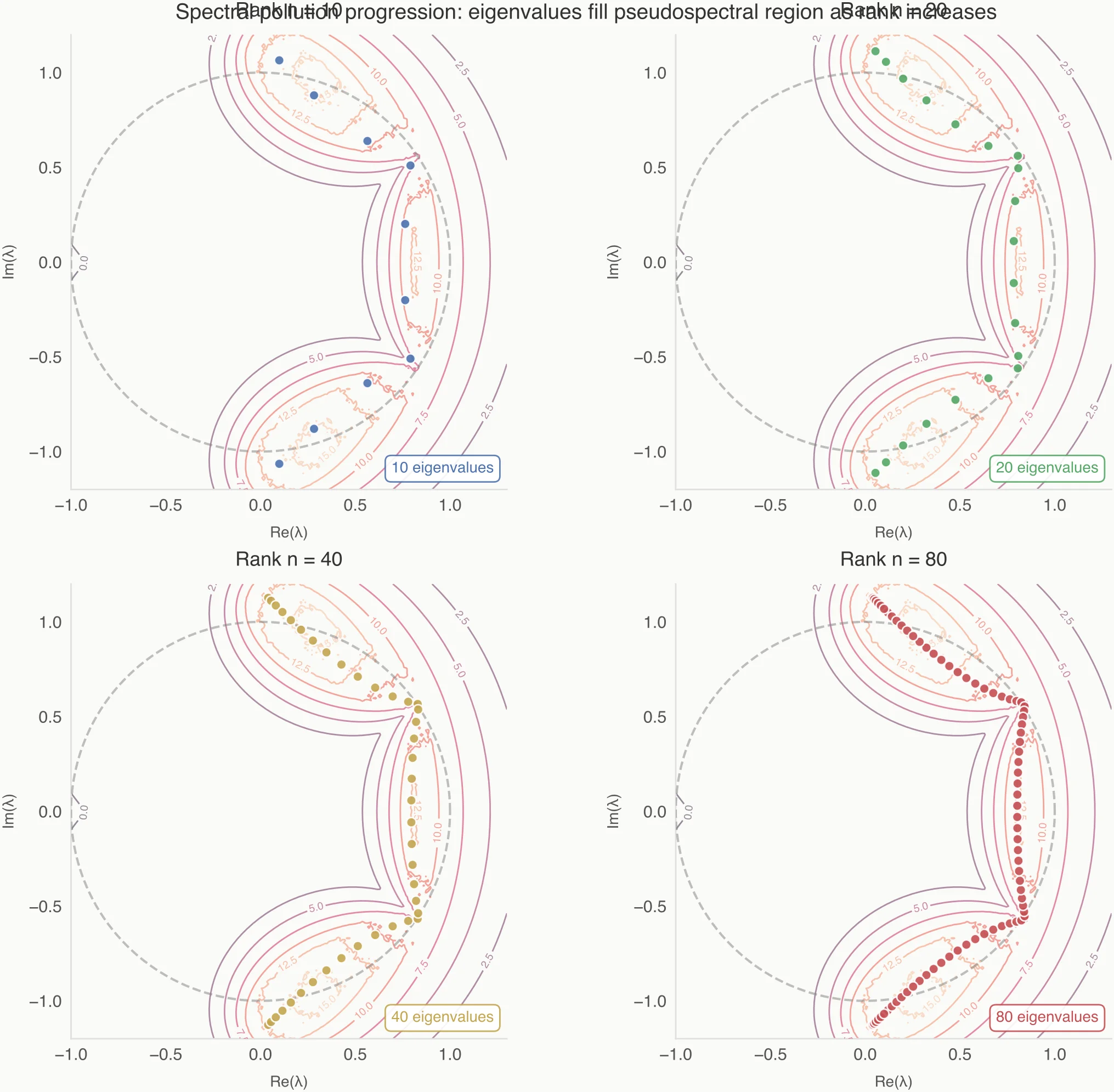 Spectral pollution progression as rank increases