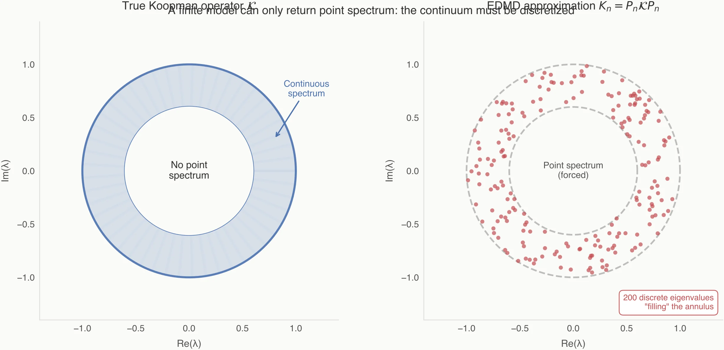 Continuous spectrum vs finite matrix spectrum