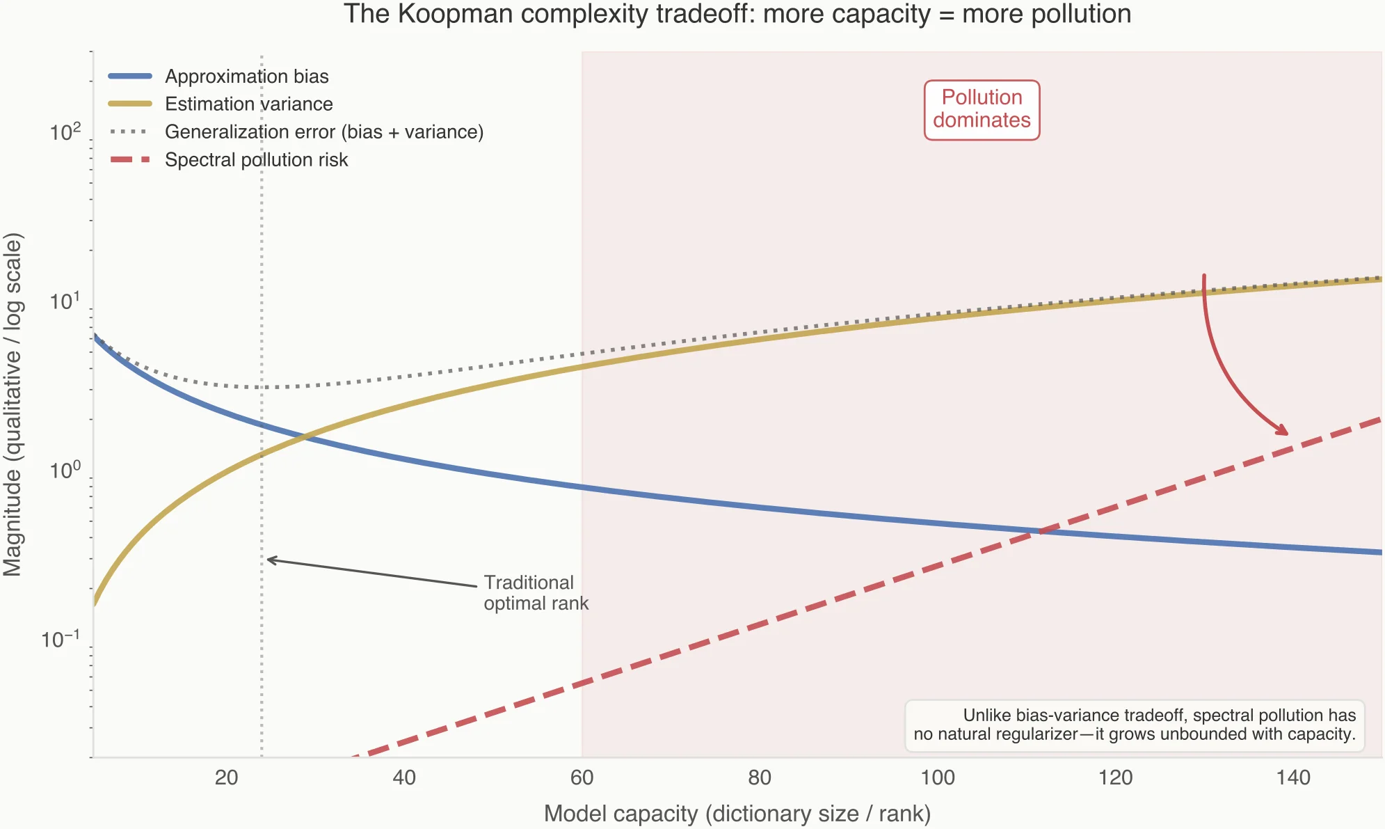 Bias–variance–spectral freedom tradeoff