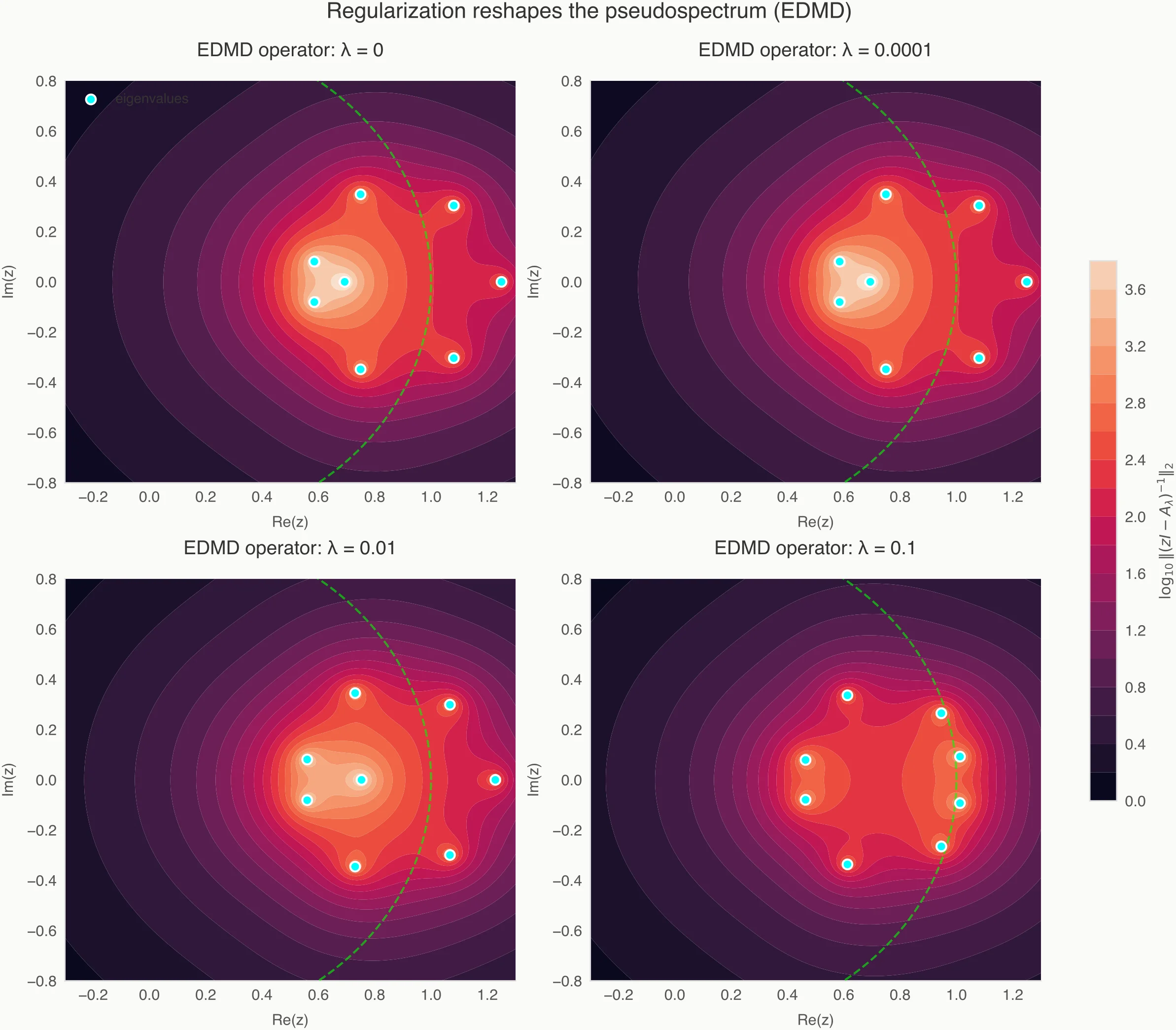 How regularization reshapes the pseudospectrum